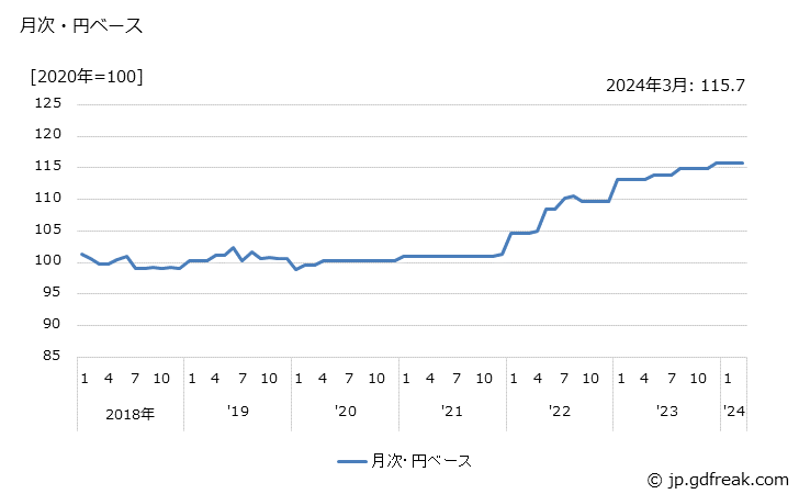 グラフ 発電機の価格(輸出品)の推移 月次・円ベース