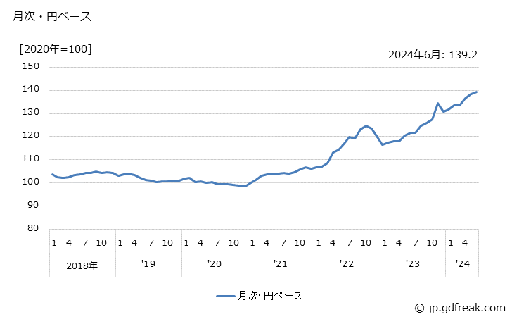 グラフ 電動機の価格(輸出品)の推移 月次・円ベース