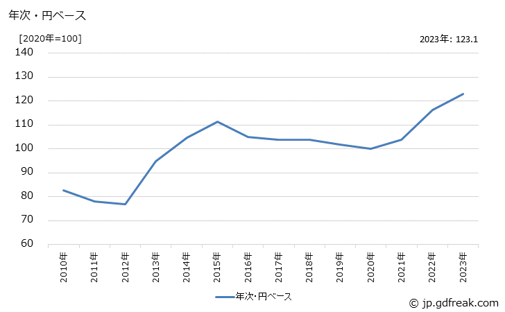 グラフ 電動機の価格(輸出品)の推移 年次・円ベース