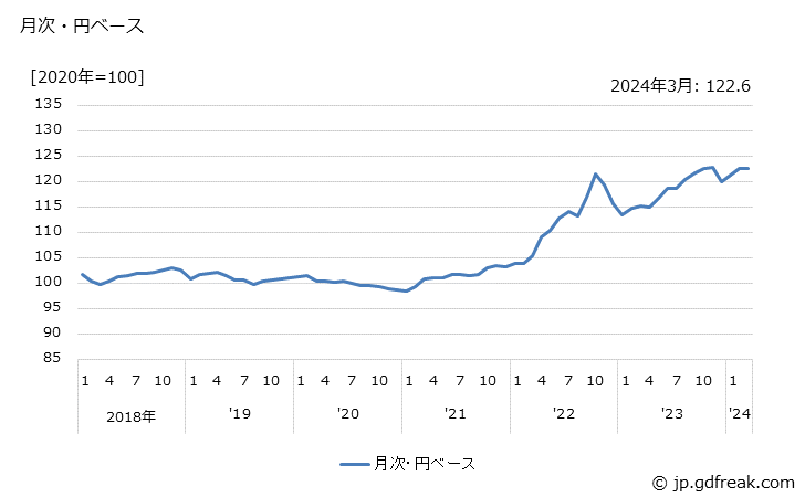 グラフ 電気溶接機の価格(輸出品)の推移 月次・円ベース