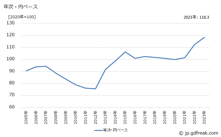 グラフ 電気溶接機の価格(輸出品)の推移 年次・円ベース