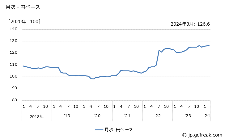 グラフ 電力変換装置の価格(輸出品)の推移 月次・円ベース