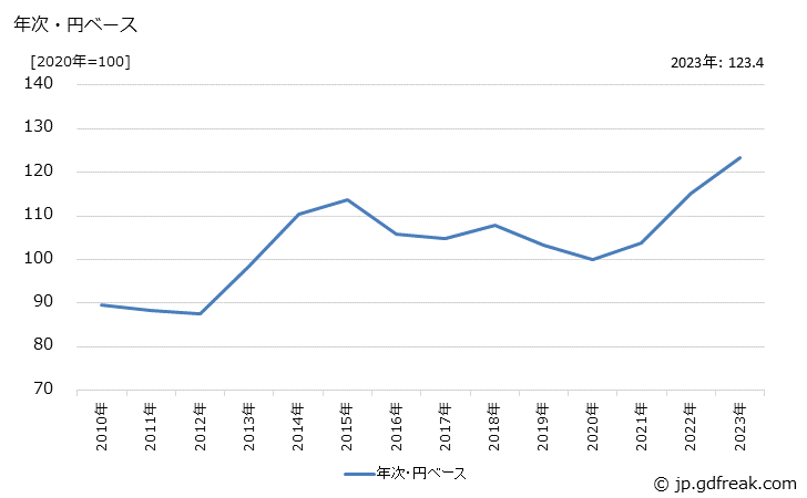 グラフ 電力変換装置の価格(輸出品)の推移 年次・円ベース