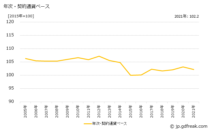 グラフ 電球・配線・電気照明器具の価格(輸出用)の推移 年次・契約通貨ベース