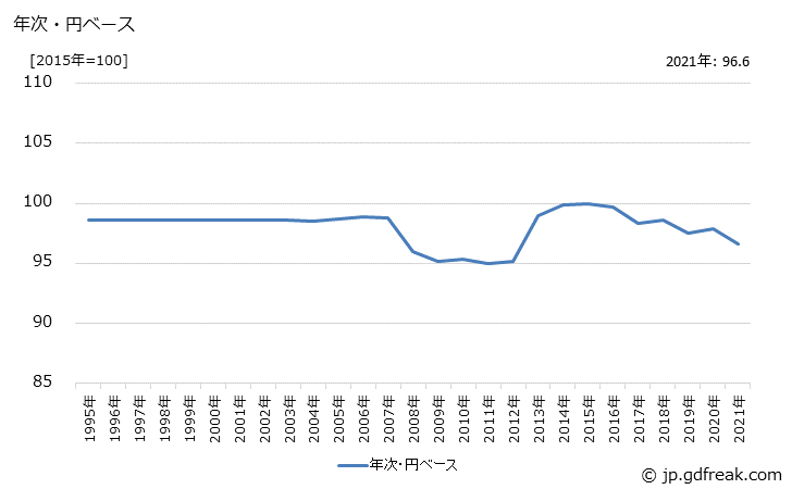 グラフ 電球の価格(輸出用)の推移 年次・円ベース