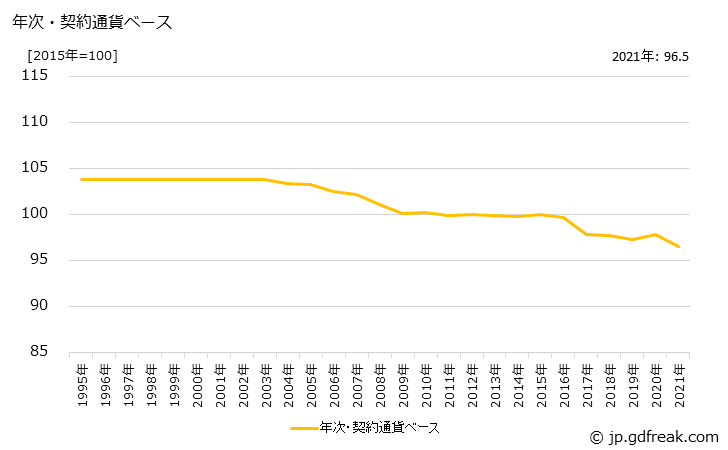 グラフ 電球の価格(輸出用)の推移 年次・契約通貨ベース