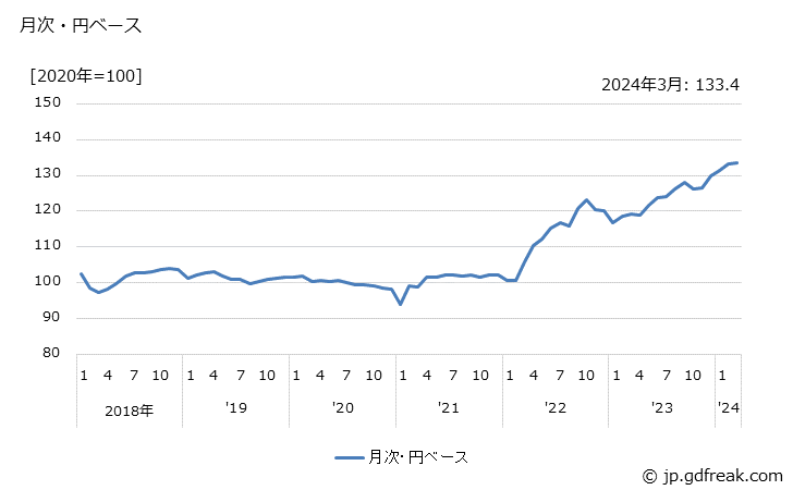 グラフ 配線器具の価格(輸出品)の推移 月次・円ベース