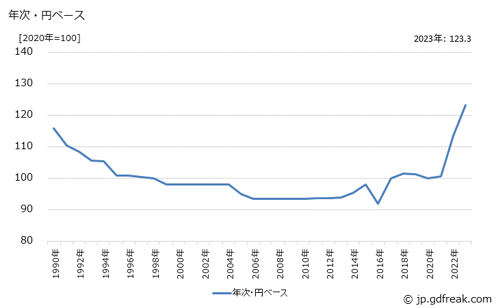 グラフ 配線器具の価格(輸出品)の推移 年次・円ベース