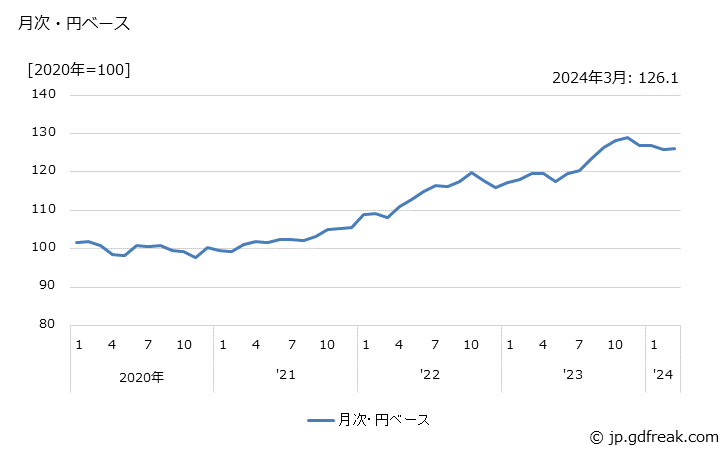 グラフ 電子応用装置の価格(輸出品)の推移 月次・円ベース