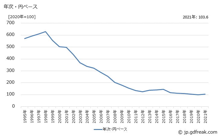 グラフ 電子応用装置の価格(輸出用)の推移 年次・円ベース