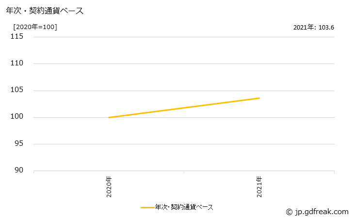 グラフ 電子応用装置の価格(輸出用)の推移 年次・契約通貨ベース
