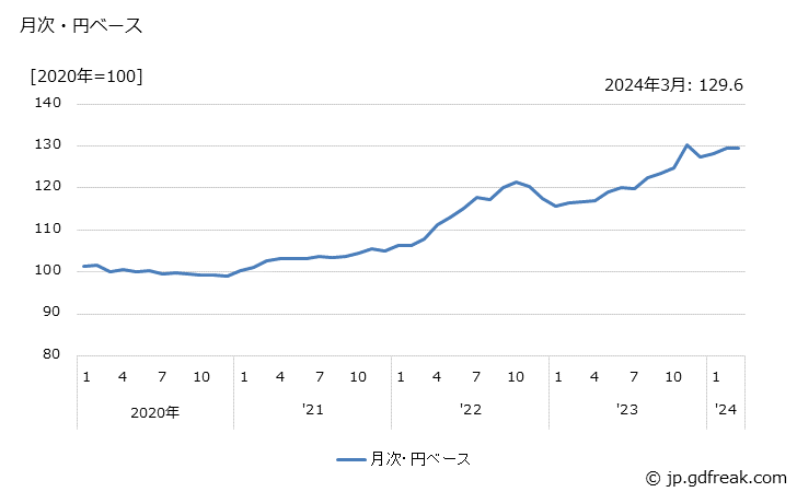 グラフ 回転電気機械の価格(輸出品)の推移 月次・円ベース