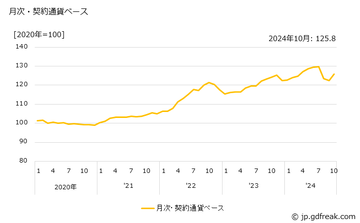 グラフ 回転電気機械の価格(輸出品)の推移 月次・契約通貨ベース