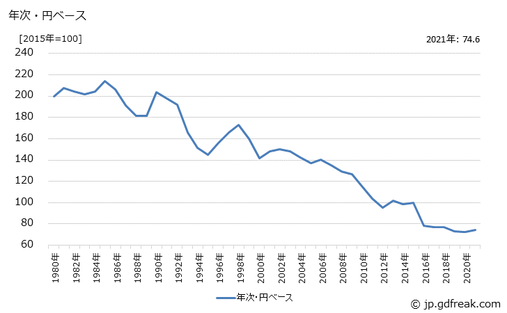 グラフ X線装置の価格(輸出用)の推移 年次・円ベース