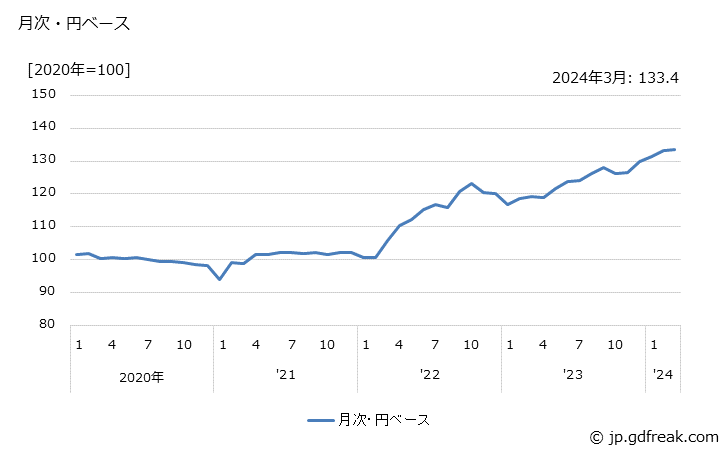 グラフ 配線器具の価格(輸出品)の推移 月次・円ベース