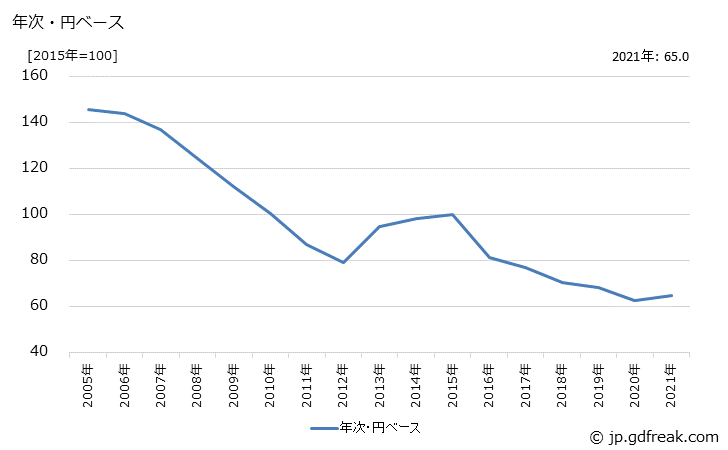 グラフ 医療用電子応用装置の価格(輸出用)の推移 年次・円ベース