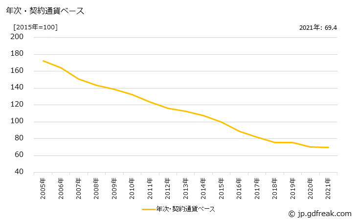 グラフ 医療用電子応用装置の価格(輸出用)の推移 年次・契約通貨ベース