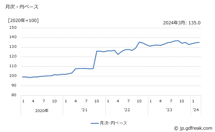 グラフ 内燃機関電装品の価格(輸出品)の推移 月次・円ベース