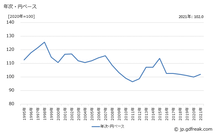 グラフ 電気計測器の価格(輸出用)の推移 年次・円ベース