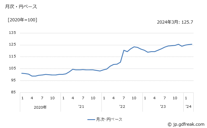 グラフ 電気測定器・同部品の価格(輸出用)の推移 月次・円ベース