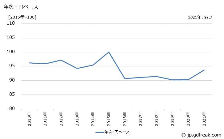 グラフ 電気測定器・同部品の価格(輸出用)の推移 年次・円ベース