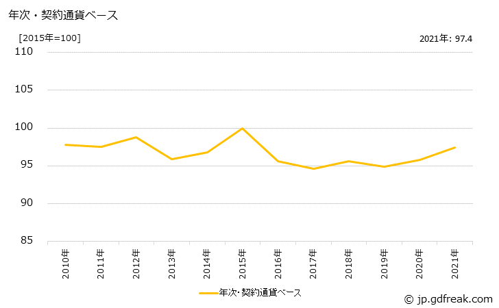 グラフ 電気測定器・同部品の価格(輸出用)の推移 年次・契約通貨ベース