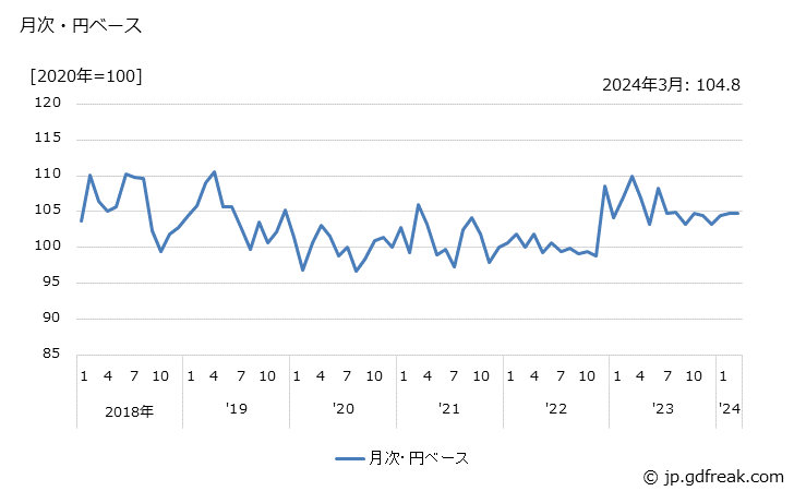 グラフ 半導体・ＩＣ測定器の価格(輸出品)の推移 月次・円ベース