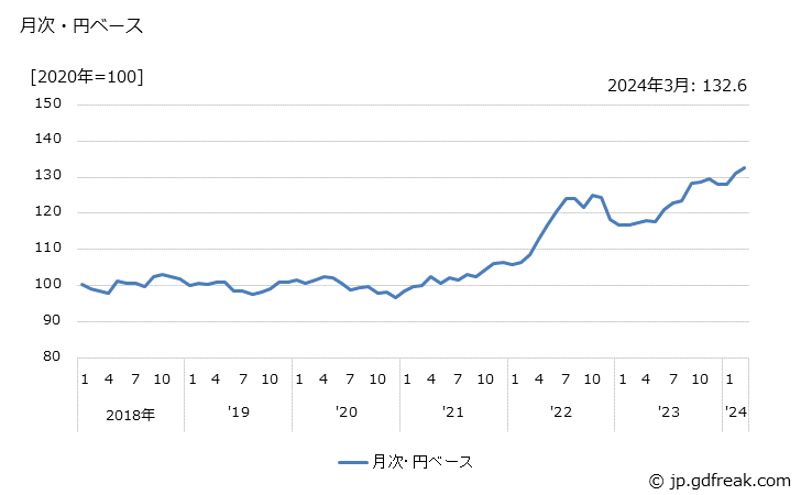 グラフ 工業計器の価格(輸出品)の推移 月次・円ベース