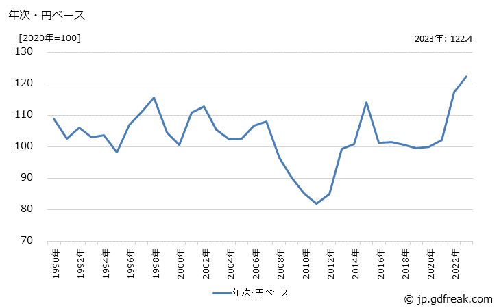 グラフ 工業計器の価格(輸出品)の推移 年次・円ベース