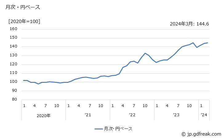 グラフ 民生用電気機器の価格(輸出品)の推移 月次・円ベース