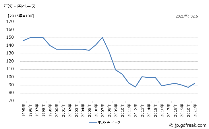 グラフ その他の電気機器の価格(輸出用)の推移 年次・円ベース
