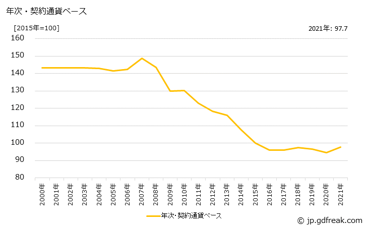 グラフ その他の電気機器の価格(輸出用)の推移 年次・契約通貨ベース
