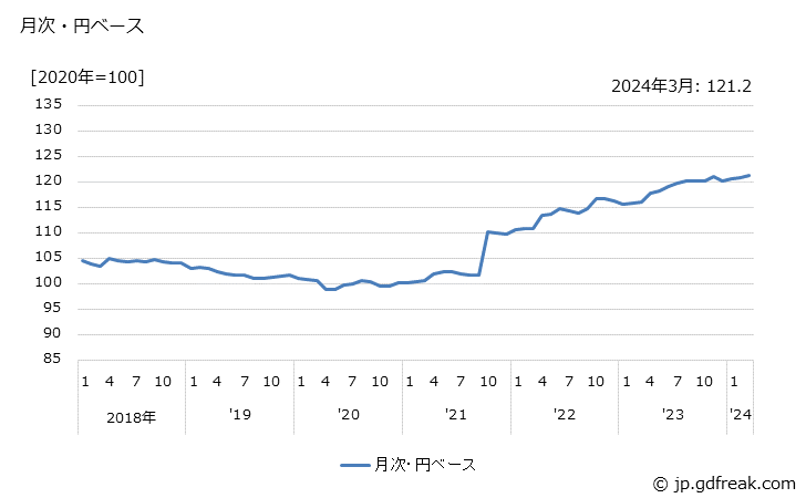 グラフ 充電発電機の価格(輸出品)の推移 月次・円ベース