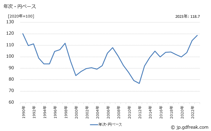 グラフ 充電発電機の価格(輸出品)の推移 年次・円ベース