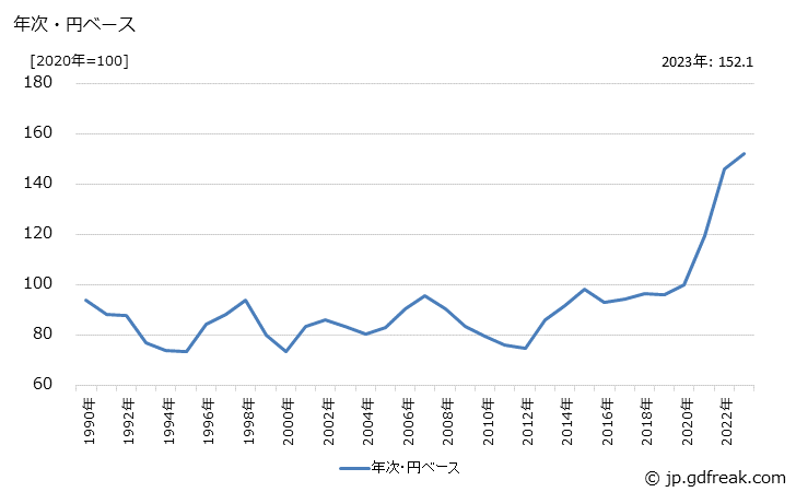グラフ 点火プラグの価格(輸出品)の推移 年次・円ベース