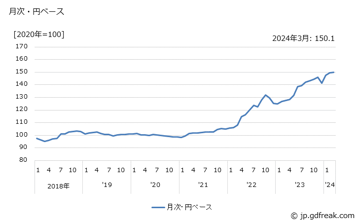 グラフ アルカリ蓄電池の価格(輸出品)の推移 月次・円ベース