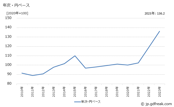 グラフ アルカリ蓄電池の価格(輸出品)の推移 年次・円ベース