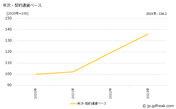グラフ アルカリ蓄電池の価格(輸出品)の推移 年次・契約通貨ベース