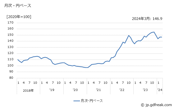 グラフ リチウムイオン蓄電池の価格(輸出品)の推移 月次・円ベース