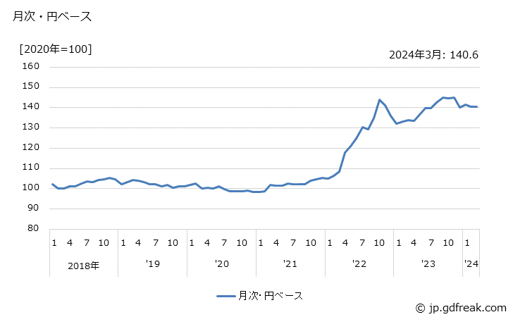 グラフ 乾電池の価格(輸出品)の推移 月次・円ベース