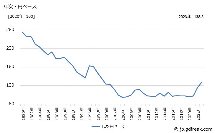 グラフ 乾電池の価格(輸出品)の推移 年次・円ベース