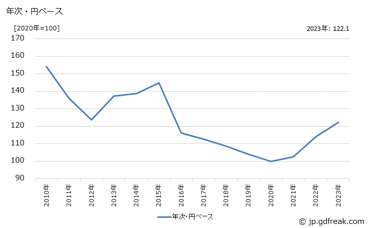 グラフ 太陽電池の価格(輸出用)の推移 年次・円ベース