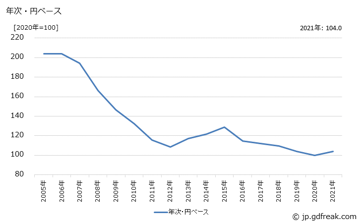 グラフ 情報通信機器の価格(輸出用)の推移 年次・円ベース