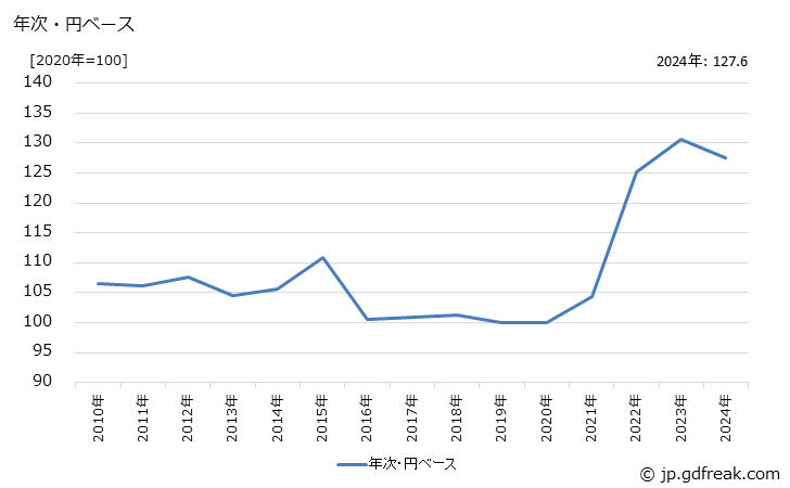グラフ 通信機器の価格(輸出用)の推移 年次・円ベース