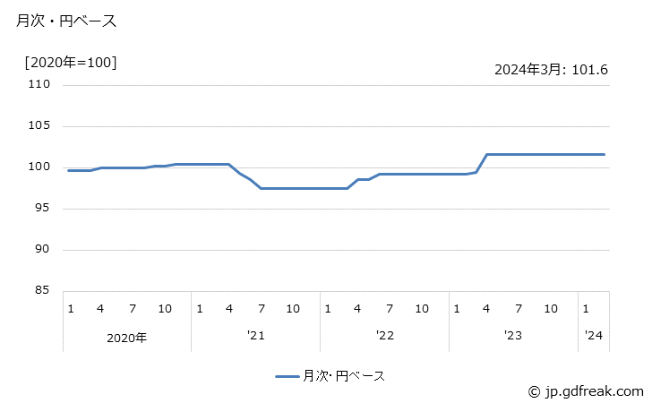 グラフ 電球類の価格(輸出品)の推移 月次・円ベース