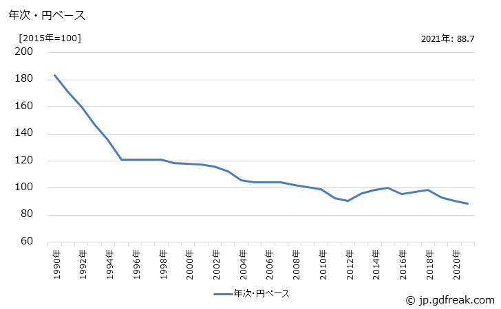 グラフ 固定・移動通信装置の価格(輸出用)の推移 年次・円ベース