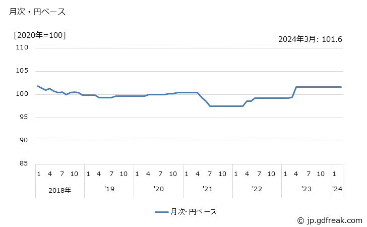 グラフ 電球類の価格(輸出品)の推移 月次・円ベース