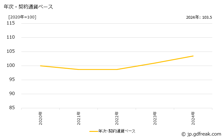 グラフ 無線応用装置・カーナビゲーションシステムの価格(輸出用)の推移 年次・契約通貨ベース