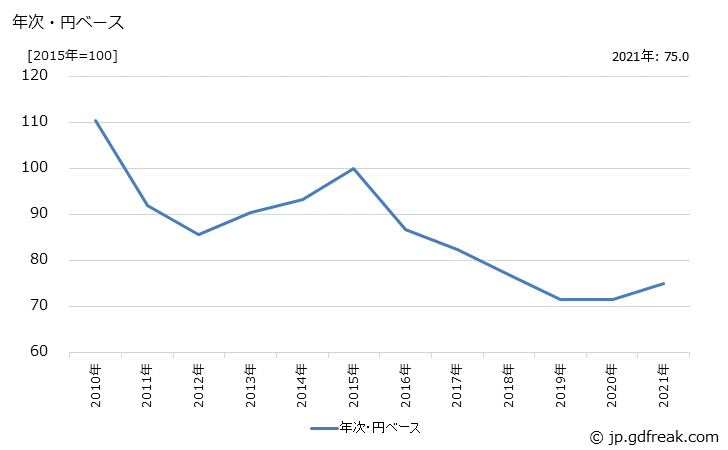 グラフ 映像音響機器の価格(輸出用)の推移 年次・円ベース