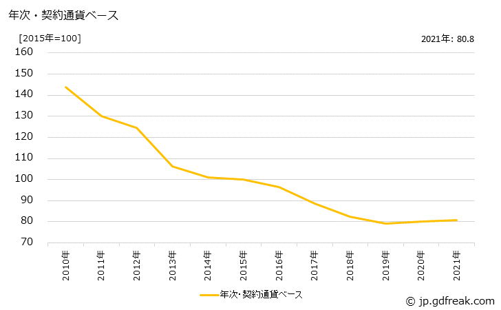 グラフ 映像音響機器の価格(輸出用)の推移 年次・契約通貨ベース
